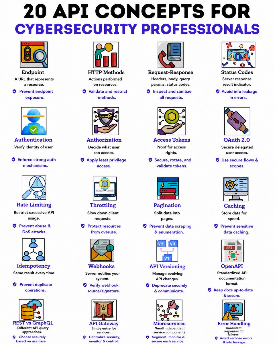 KaushikGans's tweet photo. Mastering API Security: 20 Key Concepts π‘οΈ
Understand & secure endpoints, methods, and tokens π
Implement robust AuthN/AuthZ & rate limiting π«
Govern access, versioning, and gateways βοΈ
#APIsecurity #Cybersecurity #AppSec #InfoSec #KGtalks https://t.co/FjhjohMcNL