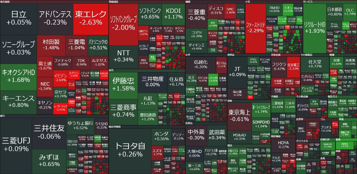 mariko11769's tweet photo. 最後に改めて強調しておきます
✅東証プライム
値上がり　621銘柄（42％）
値下がり　873銘柄（66％）
横ばい　58銘柄（4％）

売買代金　6兆6835億円
👉約1カ月ぶりの低水準

日経平均 -0.62％（-407円）反落
TOPIX +0.94％ 2日続伸 https://t.co/MTaUjItNBq