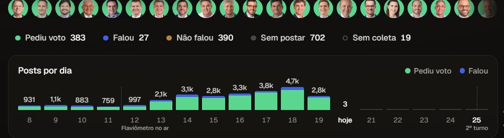 pamcosta21's tweet photo. E AÍ? SEGUNDA É DIA DE DESCANSO PARA PARLAMENTARES ELEITOS PELO PL NO ULTIMO DIA 04/10? 

Acesse o Flaviometro e confira se o seu parlamentar está ativo e engajado na campanha presidencial. 

Faltam poucos dias pra gente ficar cansadinho de fazer campanha. https://t.co/kEIPzLxFsA https://t.co/vPIAWOSPrn