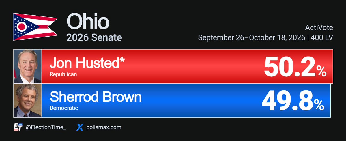 ElectionTime_'s tweet photo. 🚨BREAKING: Incumbent Jon Husted leads VERY TIGHTLY by almost half a point against Sherrod Brown in Ohio's special Senate election.

Ohio - 2026 Senate
🟥Jon Husted* 50.2% (+0.4) 
🟦Sherrod Brown 49.8% 

See all OH Senate polls @Pollsmax.  

Husted is occupying current Vice President JD Vance’s former seat after he resigned in January 2025. He was previous the state's lieutenant governor under Mike DeWine. 

Brown previously lost his old seat that he had held since 2007 to Bernie Moreno during the 2024 elections. Trump won Ohio in 2024 by over 11 points, and Moreno on the same ballot by 3.5 points.   

ActiVote | October 18, 2026 | 400 LV