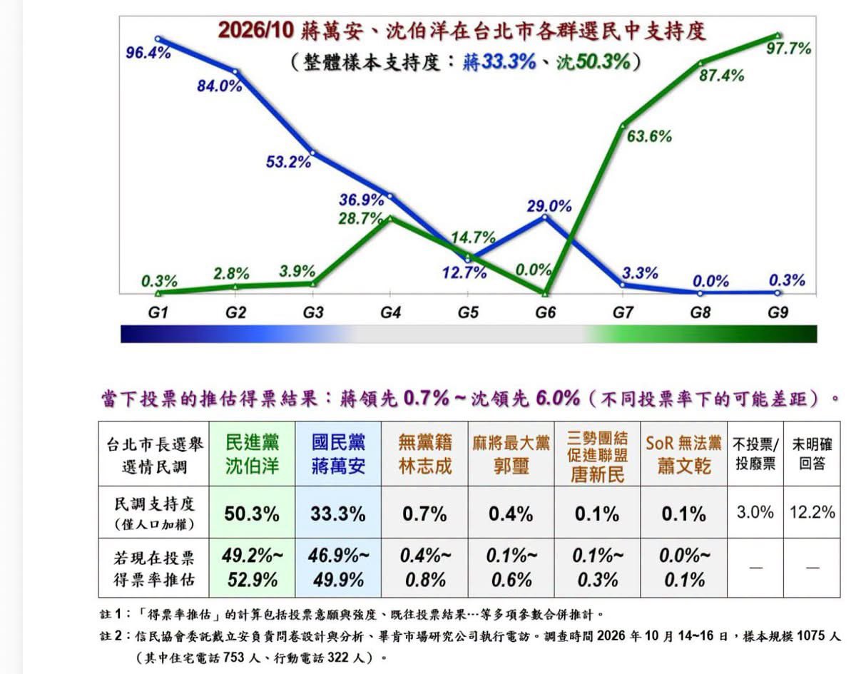 hellohanahsu's tweet photo. 從這張看出綠選民有強烈ptsd 
即使民調贏
但是覺得會贏的人還是比較少🤣
戒慎恐懼 https://t.co/87BLSrNlfl