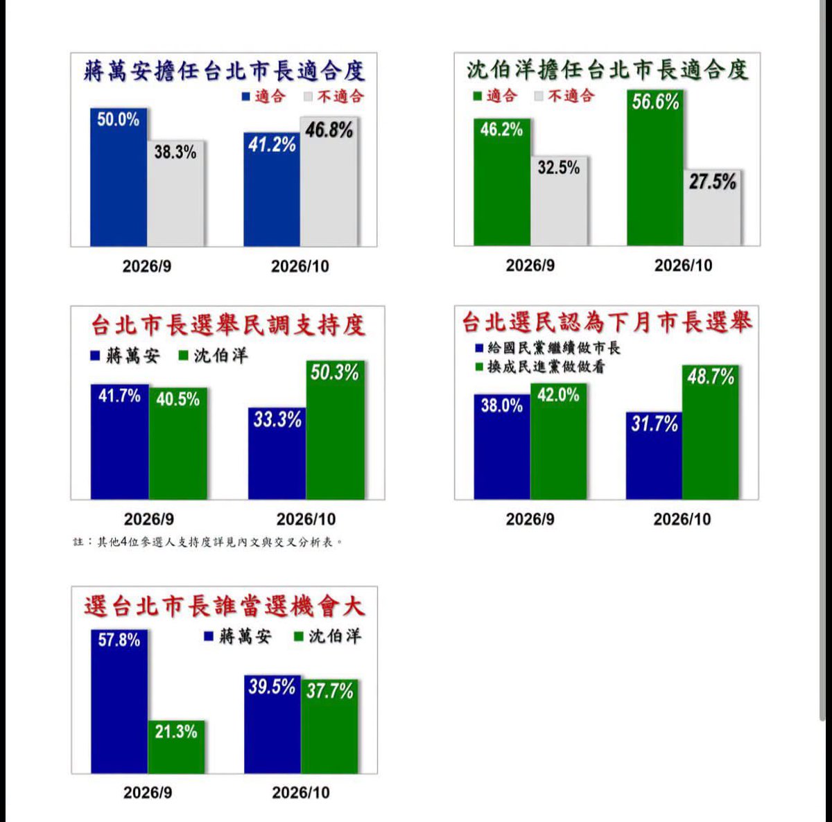 hellohanahsu's tweet photo. 從這張看出綠選民有強烈ptsd 
即使民調贏
但是覺得會贏的人還是比較少🤣
戒慎恐懼 https://t.co/87BLSrNlfl