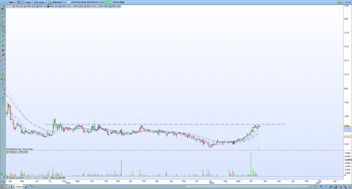 CheatChart's tweet photo. $WRX - 4.7 cents, DYOR
*Hasn't faded, set alert at 5.0 cents imo. DYOR https://t.co/3kFQIHcRwd