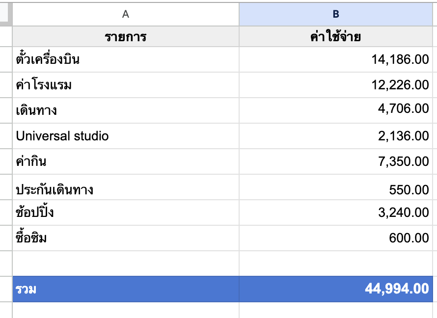 away_but_online's tweet photo. ของเราตามนี้ กางให้ดูค่าใช้จ่ายแต่ละส่วน

🇰🇷โซล,เกาหลี : 5 วัน 5 คืน ~ 35K
ไปดูคอนเสริต + เที่ยว เราจองรร ไว้ล่วงหน้าคืนนึงเพราะถึงเช้า ราคานี้รวมตั๋วคอน
💸 ค่าใช้จ่ายกลางๆ ไม่ได้รู้สึกว่าอันไหนถูกหรือแพงเกินไป

🇨🇳เฉิงตู,จีน : 6 วัน 5 คืน ~ 27K
เน้นเที่ยวรูทอุทยาน ไม่ได้เที่ยวในเมือง เช่ารถพร้อมคนขับ
💸  ค่าโรงแรมราคาถูก เทียบกับขนาดห้อง 

🇯🇵คันไซ,ญี่ปุ่น : 7 วัน 6 คืน ~ 45K
ไปโอซาก้า คิโนซากิออนเซน โกเบ เกียวโต
💸  ค่าตั๋ว, ค่าโรงแรมแพง 

🇻🇳โฮจิมิน,เวียดนาม : 4 วัน 3 คืน ~ 13K
เป็นทริปเพื่อไปคอนเสริต เลยไม่ได้เที่ยวที่ไหนมาก อยู่แค่ในโฮจิมิน ตะเวนกินช๊อปอย่างเดียว
💸  ค่ากิน เดินทางถูก

FYI อันนี้เป็นความคิดเห็นส่วนตัวนะเรื่องความถูกและแพง และการใช้จ่ายขึ้นอยู่กับ lifestyle ของแต่ละคนนะ