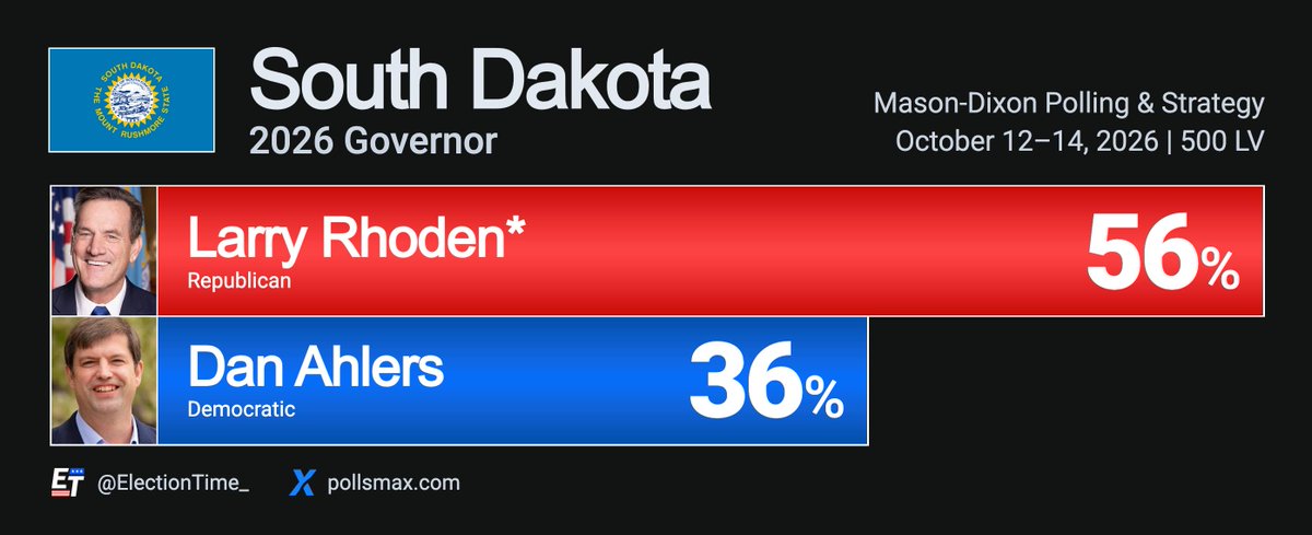 ElectionTime_'s tweet photo. 🚨LANDSLIDE VICTORY: Incumbent Larry Rhoden INCREASES his lead to twenty points against Dan Ahlers in the South Dakota governor's election.

South Dakota - 2026 Governor
🟥Larry Rhoden* 56% (+19)
🟦Dan Ahlers 36%

See all SD Governor polls @Pollsmax.

Incumbent Republican Larry Rhoden, who ascended to the office of governor in 2025 after Kristi Noem resigned to become Secretary of Homeland Security, is running for his first full term in office. Rhoden had previously been serving as lieutenant governor under Noem since the two took office in 2019.  

Democrats have not won a gubernatorial election in South Dakota since 1974. President Donald Trump won the state by 29.2% in 2024.

Mason-Dixon Polling & Strategy | October 14, 2026 | 500 LV