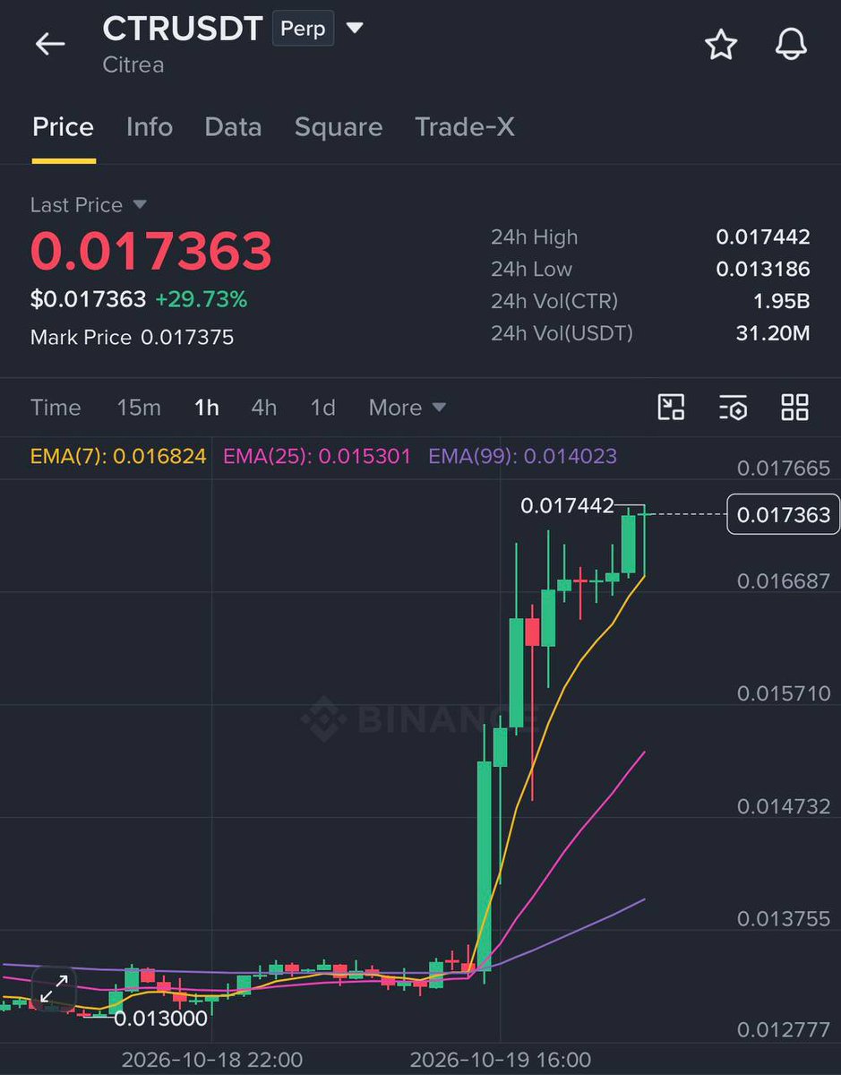 Letsmakeatradex's tweet photo. $CTR/USDT All take-profit targets achieved
Profits: 593.2455%
Period: 11 hr 32 Min
#Kripto
#CTRUSDT https://t.co/mqz34tw9yM