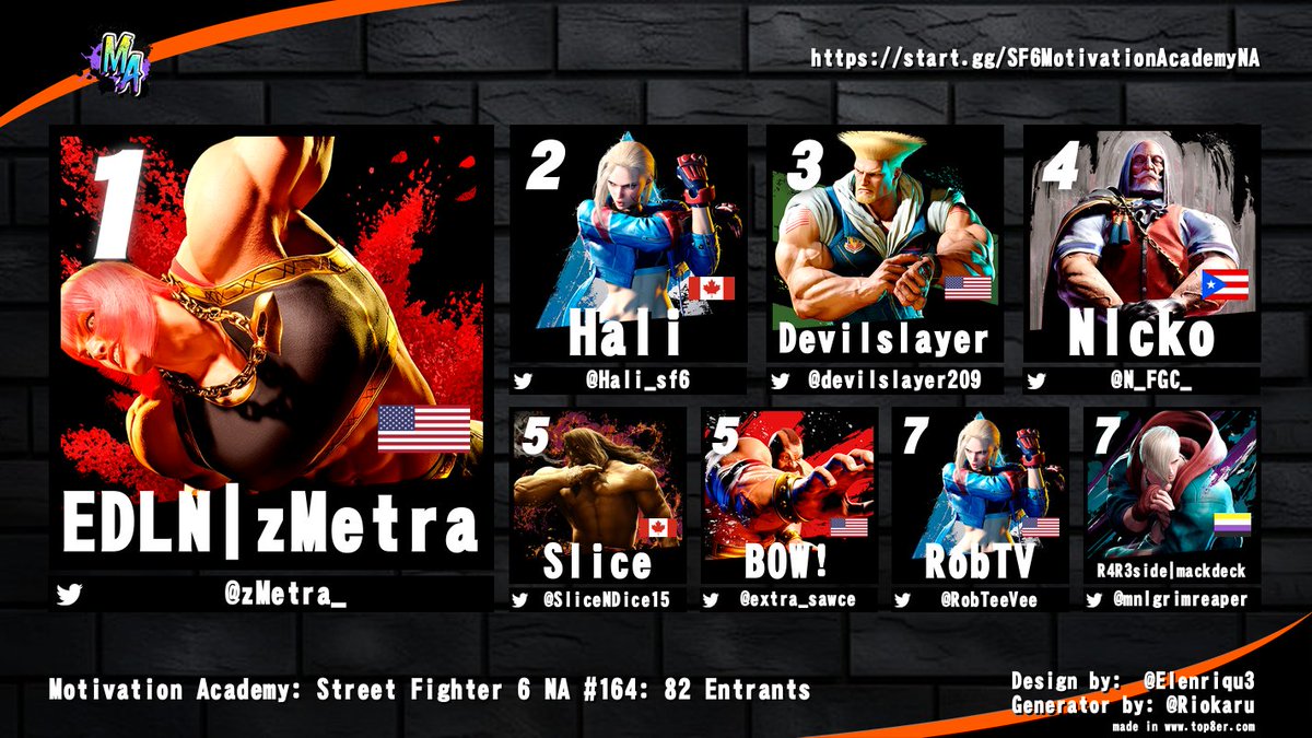 NeoJudai's tweet photo. Congrats to @zMetra_ for winning Motivation Academy: SF6 NA #164! 

@Hali_sf6 | @devilslayer209 | @N_FGC_ | @SliceNDice15 | @extra_sawce | @RobTeeVee | @mnlgrimreaper https://t.co/0PBr2BPS7f