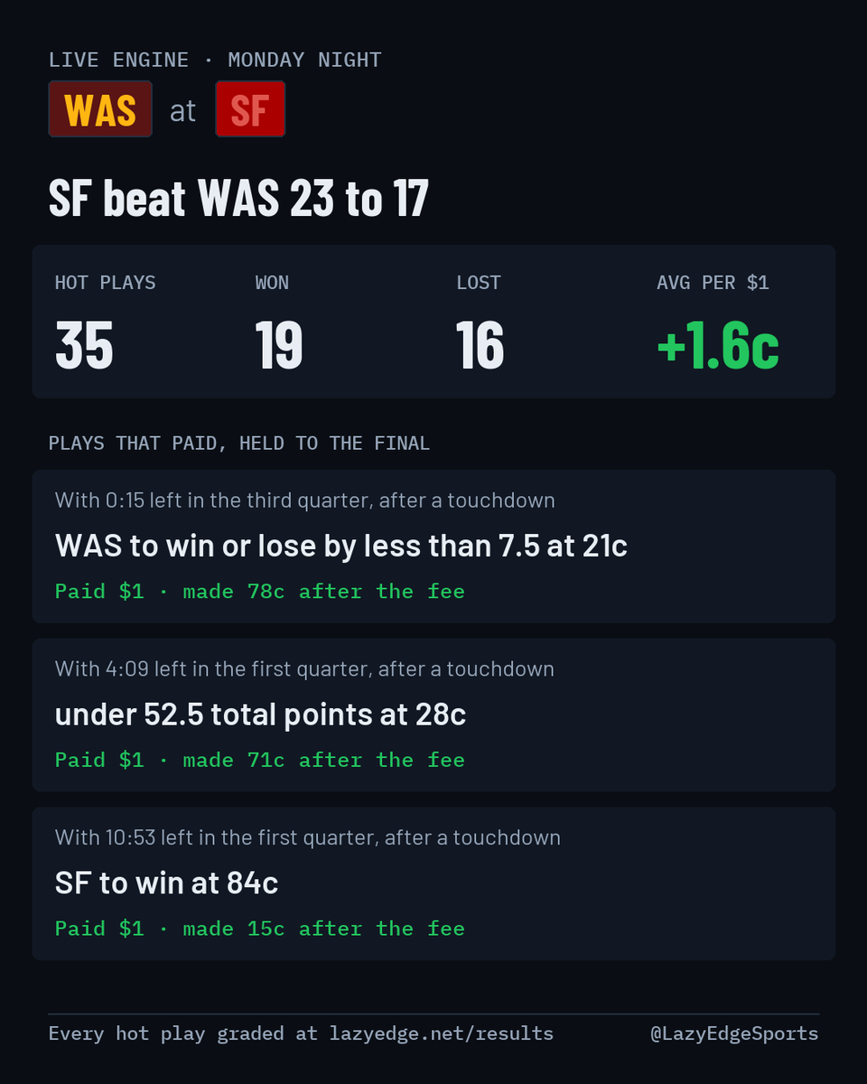 LazyEdgeSports's tweet photo. SF beat WAS 23 to 17 on Monday night.

The live engine had 35 hot plays in WAS at SF. It won 19 and lost 16. Held to the final, the hot plays made 1.6c on average on a $1 contract.

With 0:15 left in the third quarter, a touchdown had just been scored. The engine had WAS to win or lose by less than 7.5 at 21c on Kalshi. It made 78c after the fee.

With 4:09 left in the first quarter, a touchdown had just been scored. The engine had under 52.5 total points at 28c on Kalshi. It made 71c after the fee.

With 10:53 left in the first quarter, a touchdown had just been scored. The engine had SF to win at 84c on Kalshi. It made 15c after the fee.

https://t.co/RLCoEHs7fr