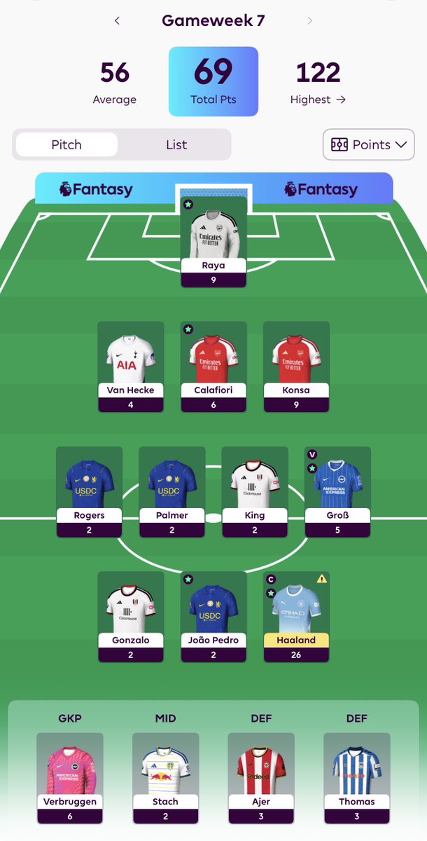 FPLSelhurst2025's tweet photo. Dodged a bullet here, with only -15k⬇️

Indebted to @FPLMate for the Ajer/Konsa flip, but how the hell Raya got +3 BPTs is beyond me.

The Fulham punt for 3 games vs the newcomers continues to fail miserably (8pts from 2 players in 2 games) but will stick with it for one more GW. https://t.co/TD3a7uyhRT