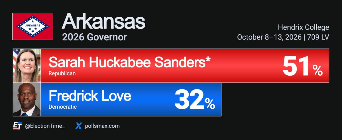 ElectionTime_'s tweet photo. 🚨LANDSLIDE VICTORY: Incumbent Sarah Huckabee Sanders leads Fredrick Love by an ASTOUNDING 19 points in the Arkansas governor's election.

Arkansas - 2026 Governor
🟥Sarah Huckabee Sanders* 51% (+19)
🟦Fredrick Love 32%

See all AR Governor polls @Pollsmax.

The daughter of former governor and now-ambassador Mike Huckabee, Sarah Sanders is running for a second term, and previously won her first term by 28 points in 2022. 

Given Arkansas‘s ruby red leanings (demonstrated by Trump winning by almost 31 points in 2024), she is ASSURED VICTORY.

Hendrix College | October 13, 2026 | 709 LV