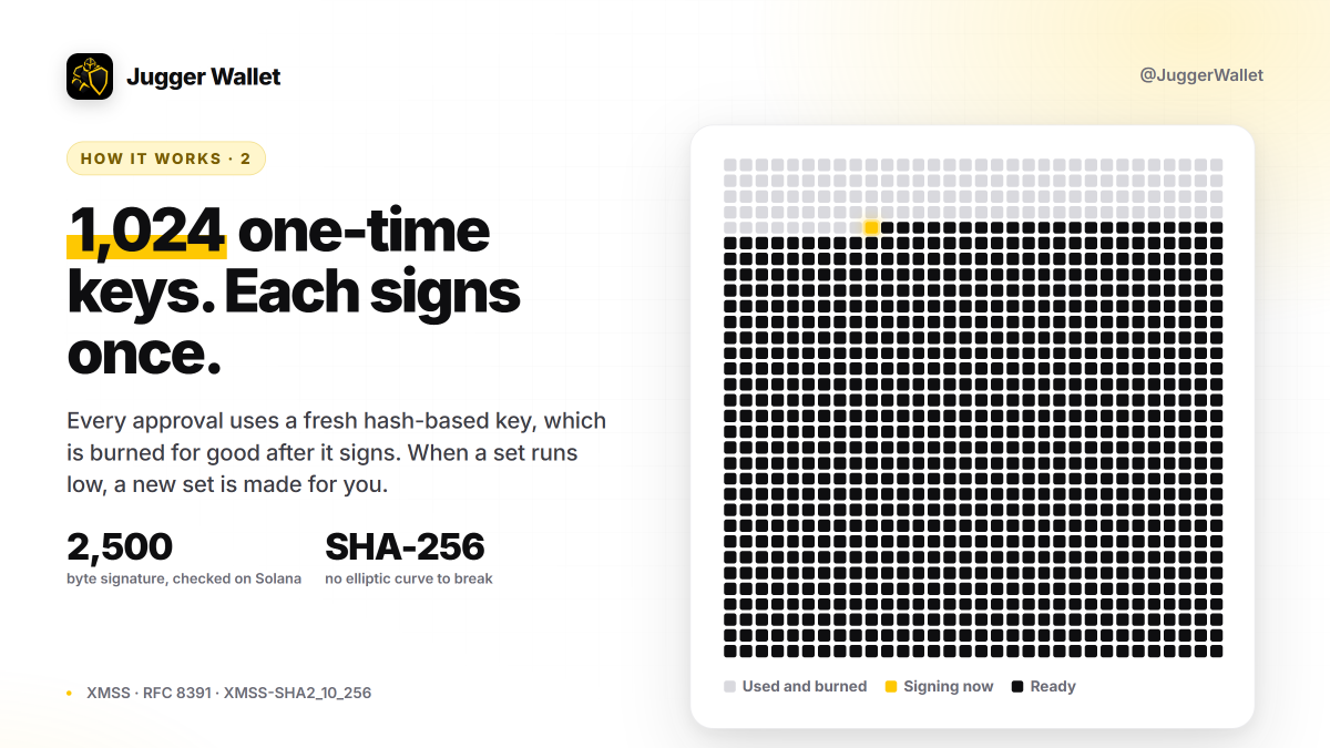 JuggerWallet's tweet photo. How it works, 

1,024 one-time keys.

Each approval uses a fresh XMSS key (RFC 8391, built on SHA-256 alone). It signs once and is burned for good.

No elliptic curve for a quantum computer to attack. When a set runs low, the app makes a new one for you. https://t.co/xMzfzsxv3N