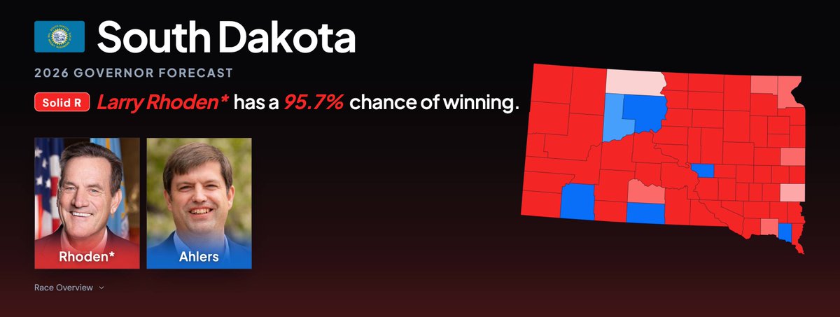 ElectionTime_'s tweet photo. 🚨EASY W: Incumbent Larry Rhoden is set to win his first complete term easily against Dan Ahlers in the South Dakota governor's election.

South Dakota - 2026 Governor (odds)
🟥Larry Rhoden* 95.7% 
🟦Dan Ahlers 4.3%

Projected Margin: 🟥R+18.0

Incumbent Republican Larry Rhoden, who ascended to the office of governor in 2025 after Kristi Noem resigned to become Secretary of Homeland Security, is running for his first full term in office. Rhoden had previously been serving as lieutenant governor under Noem since the two took office in 2019.

Democrats have not won a gubernatorial election in South Dakota since 1974. President Donald Trump won the state by 29.2% in 2024.

Forecast via @Pollsmax.