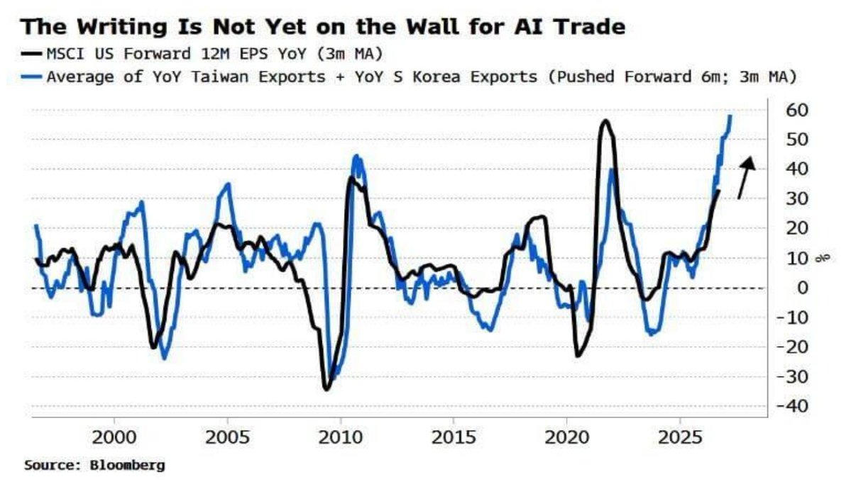 joemccann's tweet photo. Finally, a forward looking indicator for the markets.

Taiwan and South Korea Chip Exports Lead US Earnings by 6 Months; No Downturn Signal Yet

The average of Taiwan and South Korea export growth, pushed forward six months, closely tracks MSCI US forward 12-month EPS growth.

Both countries are "significant producers of the chips that are the foundation of the AI investment boom" and are released monthly, with South Korea publishing a 10-day estimate around the 21st of each month.

Chip exports are "likely to detect the pullback with about a 3-6 month advance." 

Crucially, as of the October 15, 2026 publication, "South Korea and Taiwan's exports currently give little sign that the investment cycle is imminently about to turn down." 

When they do turn, that's also a cue for yields to decline since chip exports lead nominal GDP as well.