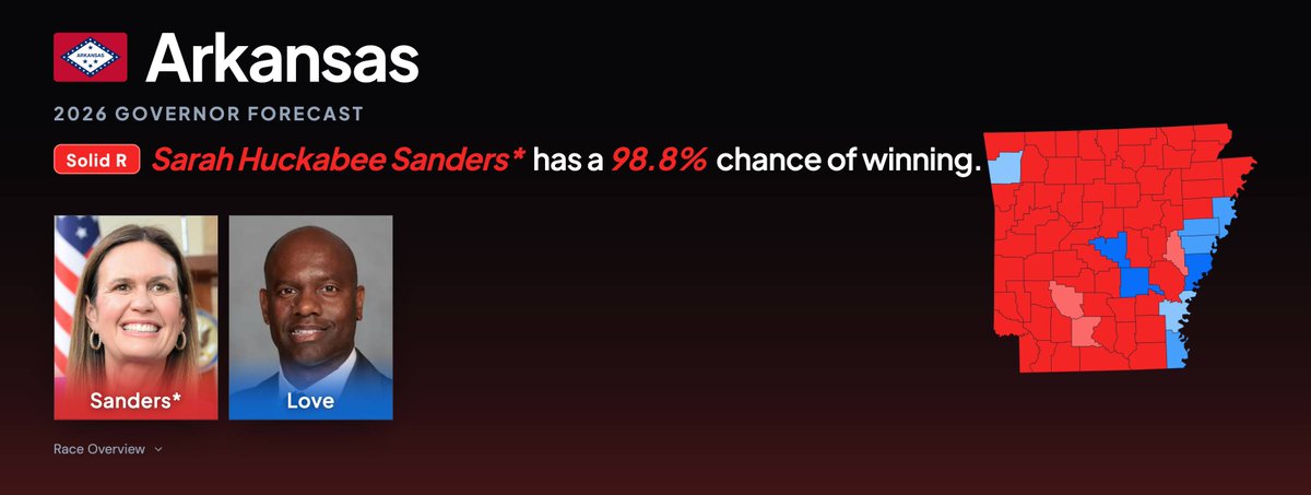 ElectionTime_'s tweet photo. 🚨CRUISING TO A WIN: Incumbent Sarah Huckabee Sanders is pretty much guaranteed to win re-election as governor of Arkansas this coming November against Fredrick Love.

Arkansas - 2026 Governor (odds)
🟥Sarah Huckabee Sanders* 98.8% 
🟦Fredrick Love 1.2%

Projected Margin: 🟥R+21.6

The daughter of former governor and now-ambassador Mike Huckabee, Sarah Sanders is running for a second term, and previously won her first term by 28 points in 2022.

Given Arkansas‘s ruby red leanings (demonstrated by Trump winning by almost 31 points in 2024), she is ASSURED VICTORY.

Forecast via @Pollsmax.
