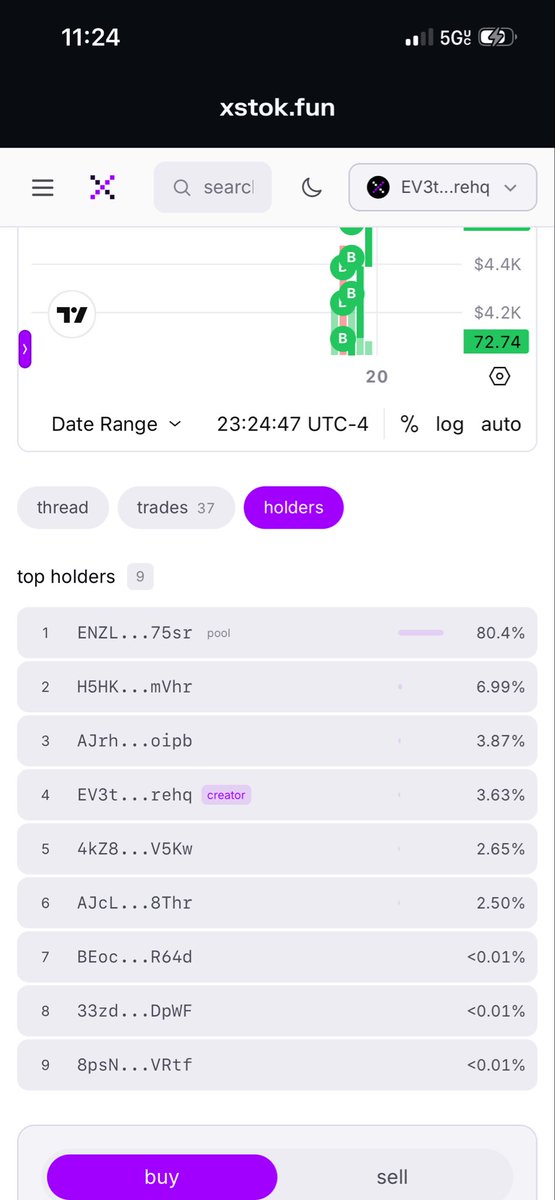 JanitorNVDAx's tweet photo. 11:22pm — HOLDER UPDATE

Trades 34 → 37 in 10 mins
H5HK whale 4.97% → 6.99% — BOUGHT MORE
New buyer AJrh 3.87% Top 3
Creator only 3.63%

Pool down 84% → 80.4% = distribution improving
9 holders, 0 sells last 2H

$1.4K → $1.5K next. Who takes Top 2? https://t.co/iIFGlJw6v1