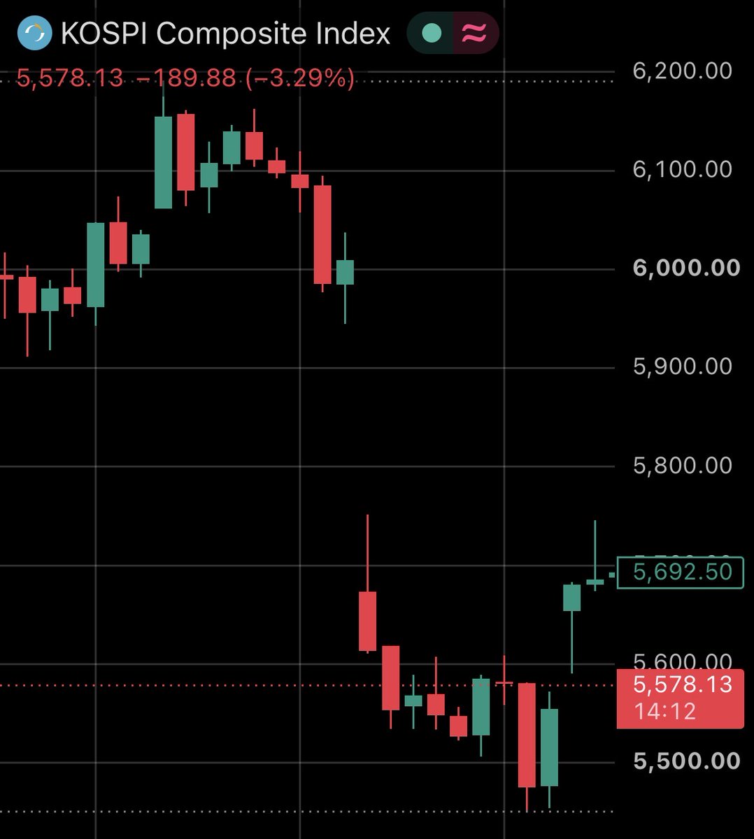 coinbureau's tweet photo. 🇰🇷 BREAKING: ₩170 TRILLION wiped from South Korean stocks as Kospi plunges -3.5%.

AI-chip stocks dumps as fears over debt infrastructure grows.

SK Hynix sank as much as -5.6%, while Samsung Electronics fell -2.6%.

The selloff comes despite a tech-led Wall Street rally overnight, as Middle East tensions and rising oil prices add to investor anxiety.
