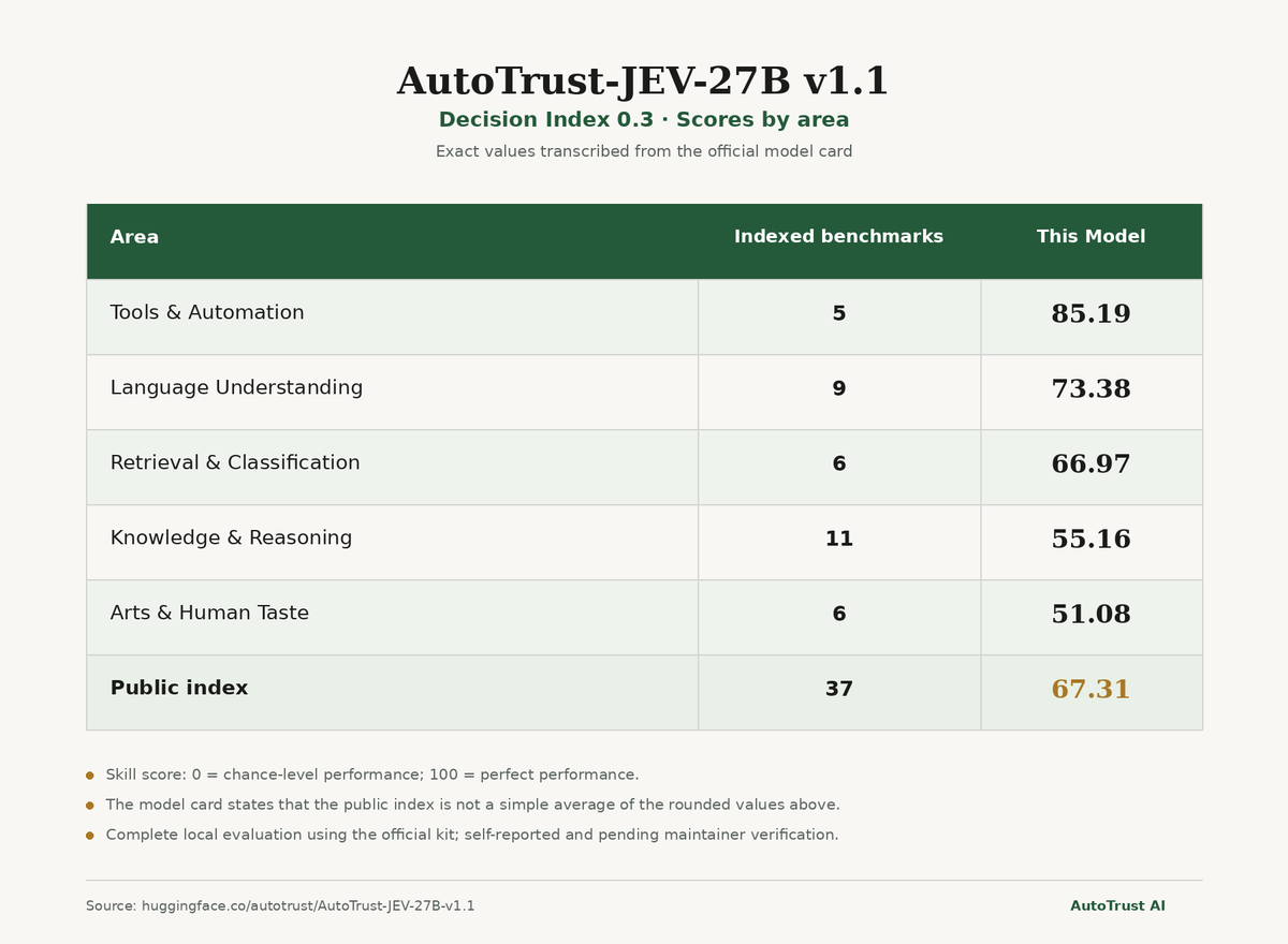 AutoTrustAI's tweet photo. 4/ Its highest-scoring area in the reported run is Tools & Automation: 85.19 skill points.

The same model-card table reports:
• Language Understanding: 73.38
• Retrieval & Classification: 66.97
• Knowledge & Reasoning: 55.16
• Arts & Human Taste: 51.08

A skill score adjusts for task chance level; 0 is chance and 100 is perfect. The public index is not a simple average of the rounded area scores.
