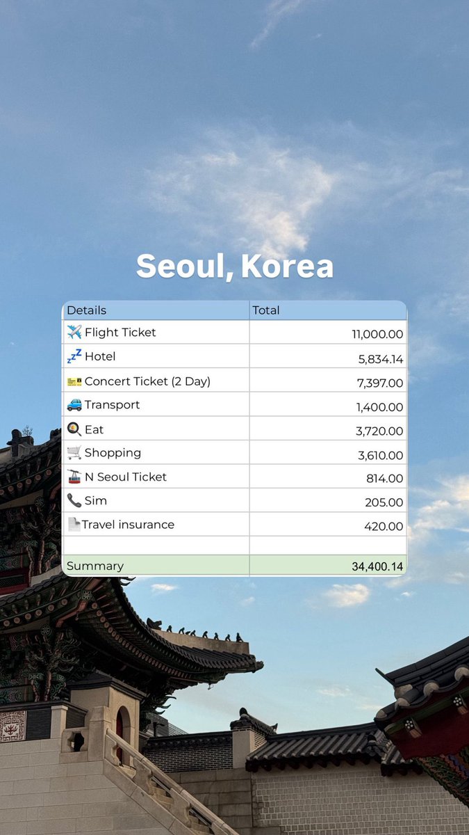 away_but_online's tweet photo. ของเราตามนี้ กางให้ดูค่าใช้จ่ายแต่ละส่วน

🇰🇷โซล,เกาหลี : 5 วัน 5 คืน ~ 35K
ไปดูคอนเสริต + เที่ยว เราจองรร ไว้ล่วงหน้าคืนนึงเพราะถึงเช้า ราคานี้รวมตั๋วคอน
💸 ค่าใช้จ่ายกลางๆ ไม่ได้รู้สึกว่าอันไหนถูกหรือแพงเกินไป

🇨🇳เฉิงตู,จีน : 6 วัน 5 คืน ~ 27K
เน้นเที่ยวรูทอุทยาน ไม่ได้เที่ยวในเมือง เช่ารถพร้อมคนขับ
💸  ค่าโรงแรมราคาถูก เทียบกับขนาดห้อง 

🇯🇵คันไซ,ญี่ปุ่น : 7 วัน 6 คืน ~ 45K
ไปโอซาก้า คิโนซากิออนเซน โกเบ เกียวโต
💸  ค่าตั๋ว, ค่าโรงแรมแพง 

🇻🇳โฮจิมิน,เวียดนาม : 4 วัน 3 คืน ~ 13K
เป็นทริปเพื่อไปคอนเสริต เลยไม่ได้เที่ยวที่ไหนมาก อยู่แค่ในโฮจิมิน ตะเวนกินช๊อปอย่างเดียว
💸  ค่ากิน เดินทางถูก

FYI อันนี้เป็นความคิดเห็นส่วนตัวนะเรื่องความถูกและแพง และการใช้จ่ายขึ้นอยู่กับ lifestyle ของแต่ละคนนะ