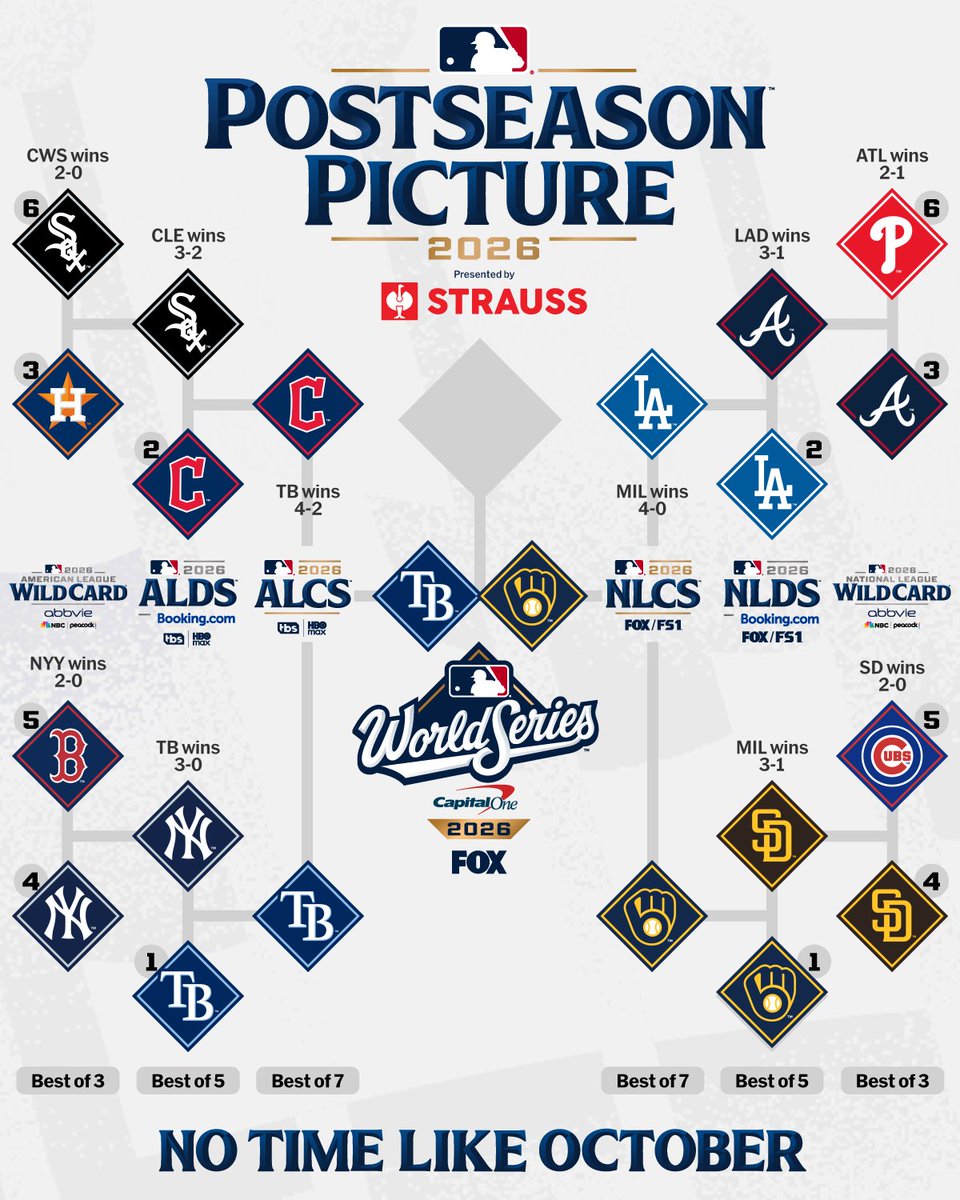 MLB's tweet photo. Down to two!

Who will win the World Series? https://t.co/FmQPI288kM