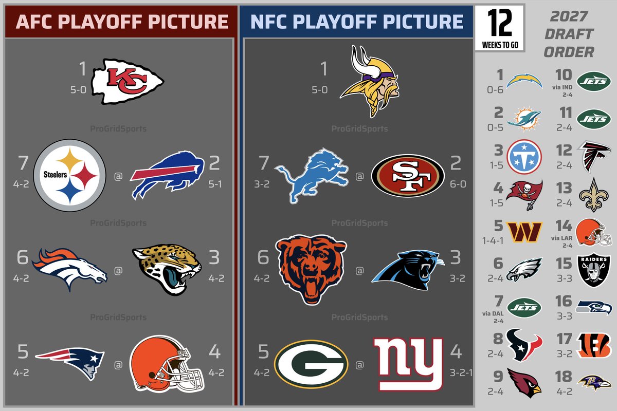 ProGridSports's tweet photo. With 12 weeks to go… https://t.co/sryQYu0g27