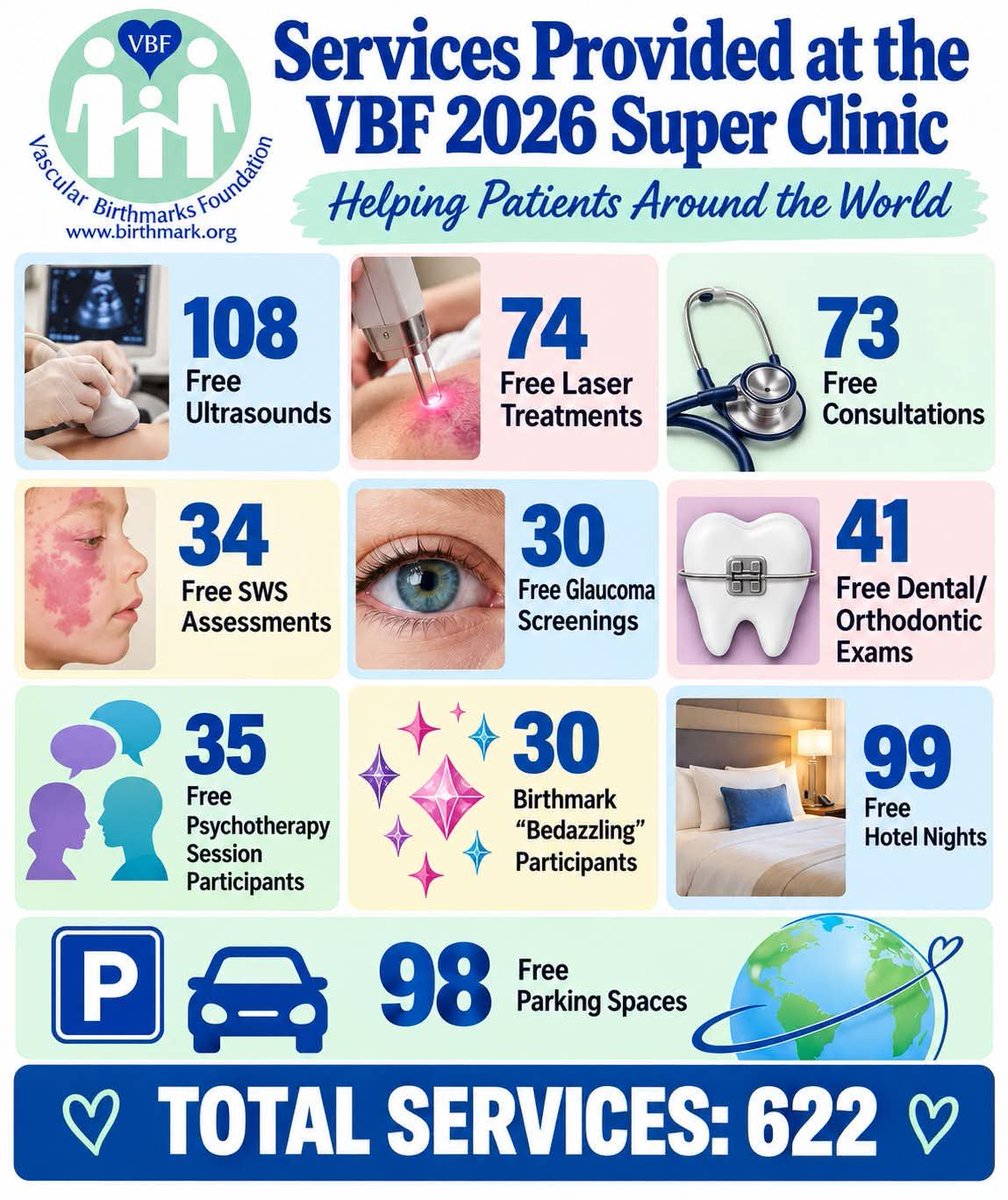 VBirthmarks's tweet photo. Dr. Linda REPOST 

We Have the Numbers!!!

622 FREE services provided at last weekend’s VBF Super Clinic!!!

Nobody, but VBF, does this, in the  one that makes a difference. Donate to one that provides free services. 
https://t.co/hSAYm6sgQW
#VBFGivesHope #VBF #Donate #Nonprofit https://t.co/0dwzXKXjdR