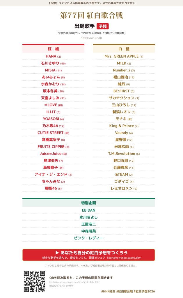 nogihima's tweet photo. 【第77回紅白歌合戦 出場予想】
紅組20組・白組20組を予想しました!
あなたの予想は?何組当てられるか試してみよう↓
#NHK紅白 #紅白歌合戦 #紅白予想2026
https://t.co/TZRrOd4Qbg
1.自分の予想 https://t.co/tpooGeAZvO