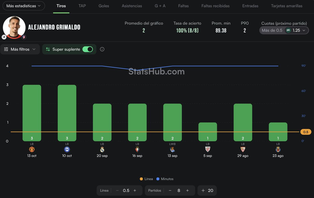 CodigoPicks_'s tweet photo. 📊 Estadísticas de la presente temporada siendo ambos titulares, datos sacados de @StatsHubCom 

🎯 Álex Baena: Cumple con al menos 2 remates en 9/10 partidos y en 5/6 con el Atleti.
🎯 Álex Grimaldo: Pleno total, cumple en 8/8 partidos. https://t.co/tWvv9s3Jk4