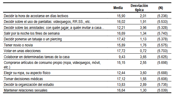 ivnrguez's tweet photo. Hace más de 10 años escribí sobre las contradicciones que muestra nuestra construcción de los límites de edad. El último estudio sobre Infancia del CIS muestra que poco ha cambiado... votar siempre a la cola, después de hacernos tatuajes y tener sexo 👇 https://t.co/EH2J3EMpvU