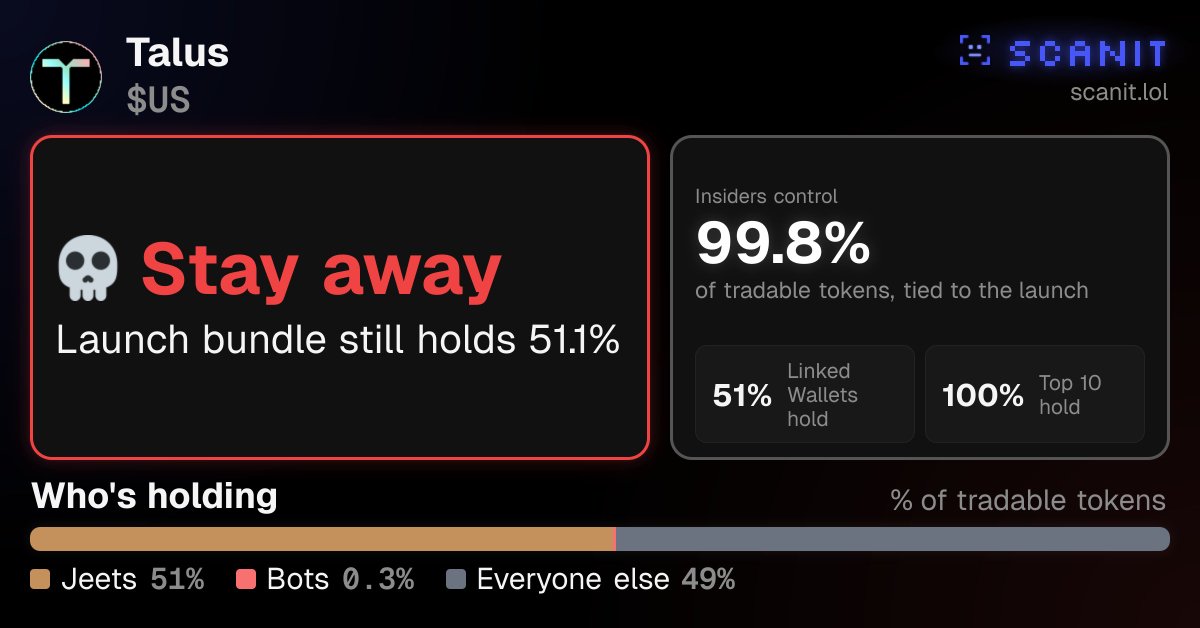 ScanIt_'s tweet photo. @Turkyyum1e @STOXPREPS 💀 $US · Stay away
Launch bundle still holds 51.1%.
We read the wallets, not the narrative. DYOR.
https://t.co/uryQ0wU8cL https://t.co/cmOD6Oz7af