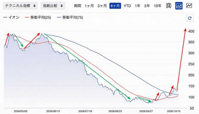 management315's tweet photo. 十億回言いますよ。
今年残り半分でこの相場到来かよ
300株でもいいから買っておけ。
億り人大量発生すんぞ。これw
1ヶ月以内に、一気に4,533円付近まで上がる可能性がある https://t.co/RO0obIQBsE