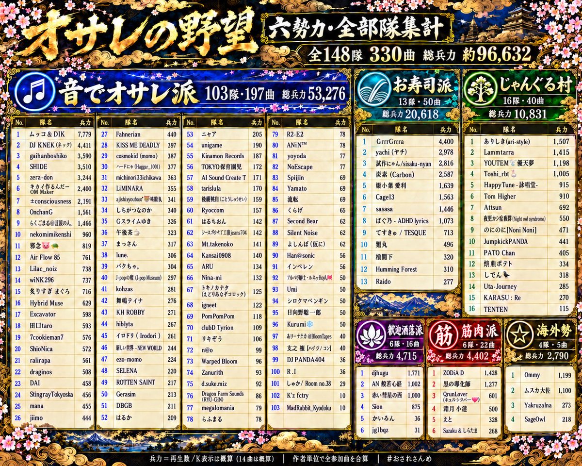 Eto1442179's tweet photo. 【#おされさんめ サブ企画⚔️オサレの野望】

オサレの覇者zera-donに反旗を翻す者たち！
六勢力、天下を巡る大激突！🗾🔥

🏯 オサレ派｜天下のオサレ、ここにあり！
🍣 お寿司派｜「お寿司でオサレ維新」を旗印に集う洒落者たち！
🌴 じゃんぐる村｜摩訶不思議なビートでオサレを体現する歌舞伎者！
💪 筋肉派｜肉体美こそ最大のオシャレ！
🙏 釈迦洒落派｜般若心経と、悟りを開いて天下へ！
🌏 海外勢｜日本をオサレ侵略せよ！

全148隊・330曲、総兵力約96,632！
再生されるほど、戦況は動く――

zera-donの野望を打ち砕くのはどの勢力か！

#オサレの野望