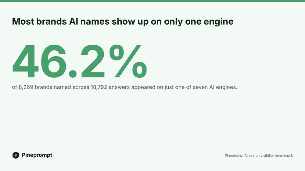 pineprompt's tweet photo. We tracked 200 buyer prompts across 7 AI engines for 14 days. 8,269 brands came up.

46.2% of them were named by only one engine. Just 12.9% were named by all seven.

Checking one engine tells you very little about your AI visibility. https://t.co/NmwLshBLO5