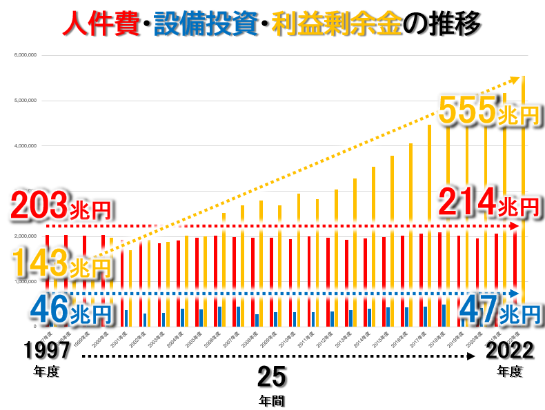 LPGadvisorJP's tweet photo. 一喜一憂ではなく、大いに憂えるべき問題

本日の記者会見で、日本の名目GDPが2027年に世界6位へ転落するとのIMF予測について、経済財政政策担当大臣が「一喜一憂するべきでない」とコメントしていました。

2024年2月にGDPが世界4位に転落した際も日本商工会議所の小林会頭が「一喜一憂する必要はない」と述べていますが、大いに憂えるべき問題です。

添付は私が作成した講演で使用しているスライドですが、日本は全産業の人件費と設備投資額が30年近くも変わらなかった世界で唯一の国。

企業は稼いだ利益をひたすら剰余金として溜め込み、外に出さなかった。経済が停滞したのは当たり前のこと。この問題は政治と経済の両方に問題がある。

これを直視せずに、「一喜一憂すべきではない」などと言っているから、国力がどんどん衰えているのです。政治家も経営者も、現実を直視して本問題を反省から立脚して議論しなければ、日本の再生はあり得ないと思います。