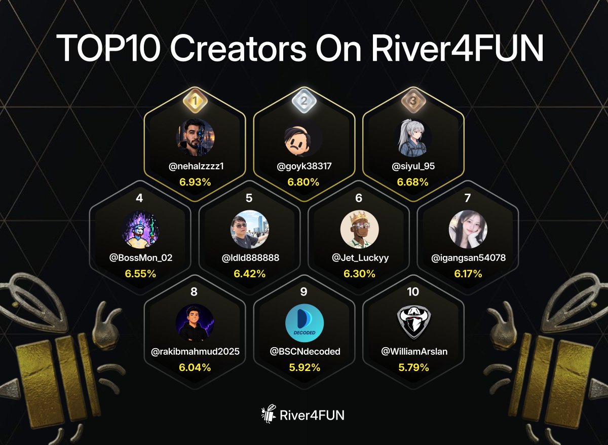 River4fun's tweet photo. 🏆 River4FUN Top 10 Creators
🥇 @nehalzzzz1 — 6.93%
🥈 @goyk38317 — 6.80%
🥉 @siyul_95 — 6.68%

4️⃣ @BossMon_02 — 6.55%
5️⃣ @ldld888888 — 6.42%
6️⃣ @Jet_Luckyy — 6.30%
7️⃣ @igangsan54078 — 6.17%
8️⃣ @rakibmahmud2025 — 6.04%
9️⃣ @BSCNdecoded — 5.92%
🔟 @WilliamArslan — 5.79% https://t.co/lp2O33oojZ
