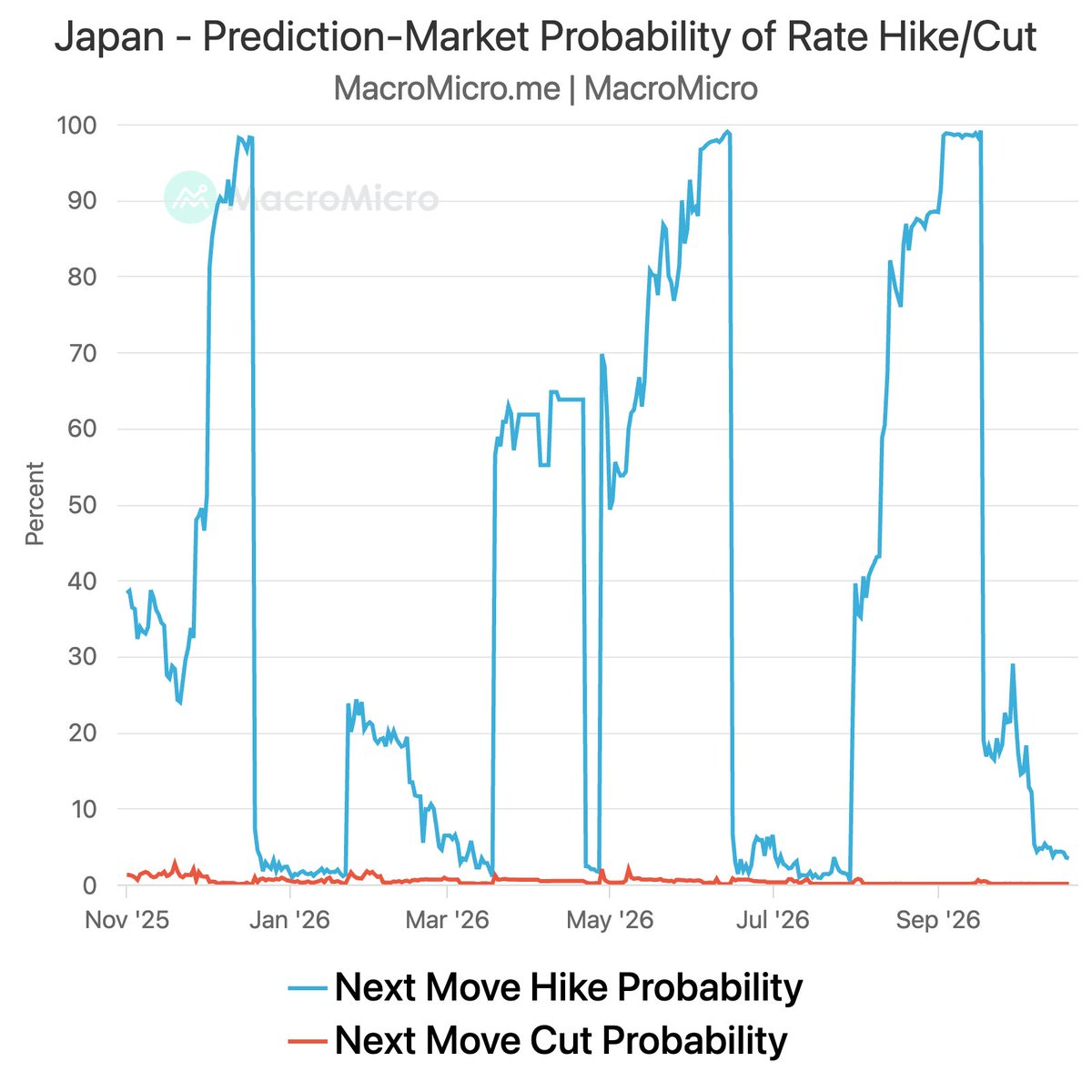 MacroMicroMe's tweet photo. 🇯🇵 The Bank of Japan may raise its inflation forecast for the next fiscal year in its October projections, as higher oil prices threaten to keep consumer price increases elevated for longer than expected.

Markets expect rates to hold at the October 29-30 meeting following last month’s hike. But the BOJ could signal rising inflation risks, keeping a December hike in play, particularly if yen depreciation raises import costs.

Even with little change in underlying inflation, persistent energy-driven price pressure could bring the next rate hike closer.

📍https://t.co/U4uMB9xmgK