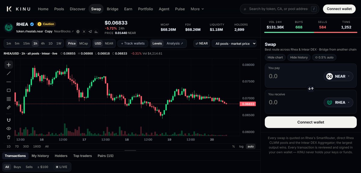 KINUonNEAR's tweet photo. KINU got a cleaner screen.

Swap now fits a normal laptop at 100% zoom: chart, order form and live trades on one screen, no scrolling, no squinting.

Same best-route quotes across Rhea and Intear DEX. Less space, more market.

https://t.co/ITmILohUFp https://t.co/dV0cQvA084