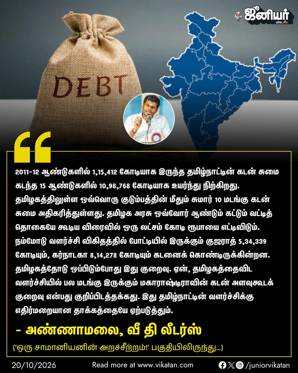JuniorVikatan's tweet photo. 10,98,768 கோடி கடன் சுமை... தமிழ்நாட்டின் வளர்ச்சிக்கு எதிர்மறை! - அண்ணாமலை, ஒரு சாமானியனின் அறச்சீற்றம்

👉 https://t.co/tdmDLnEoQh

#JuniorVikatan #Magazine https://t.co/h7nuw6bqbp