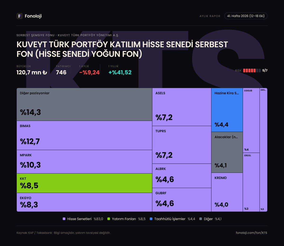 fonoloji_'s tweet photo. 📊 #KTS — 41. Hafta (12–18 Eki 2026) Dağılımı

KUVEYT TÜRK PORTFÖY KATILIM HİSSE SENEDİ SERBEST FON (HİSSE SENEDİ YOĞUN FON) fonunun 41. Hafta (12–18 Eki 2026) haftalık portföy raporu KAP'a düştü. 4 farklı kareyle dağılımı inceleyebilirsin 👇

1️⃣ Varlık sınıfı dağılımı — fonun toplam portföyünün rengi bir bakışta.
2️⃣ Değişim defteri 📒 — önceki haftaya göre ne değişti, hangi pozisyonu artırmış kısmış, neye girmiş çıkmış.
3️⃣ Radyal görünüm 🎯 — top pozisyonların görsel hiyerarşisi.
4️⃣ Poster ✨ — tüm dağılımı tek karede paylaşılabilir özetle.

Siz nasıl buldunuz? Görüşlerinizi yorumlarda paylaşın 💬