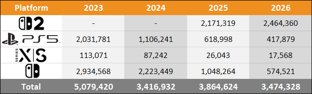 VGChartz's tweet photo. 2026 Japan Sales Comparison Charts Through September - Switch 2 vs PS5 vs Xbox Series vs Switch - https://t.co/TexEZAgsnZ https://t.co/QYrPZ3hLsV