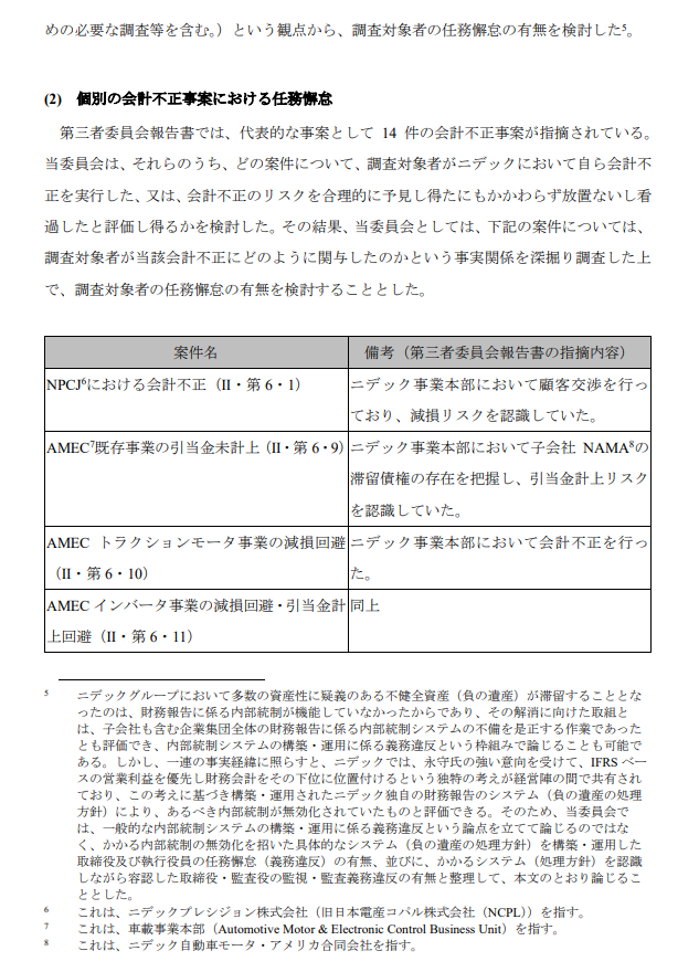kiokunir's tweet photo. 【悲報】ニデックさん、歴代の社長も創業者も全員参加の「利益逆算・損失先送りお絵描き大会」が発覚し、社内から飛び出した276億円の請求書をめぐって役員たちが一斉に地獄の椅子取りゲームの火蓋が切られた件ｗｗ

ニデック（6594）の長い不正調査報告書を要約すると、
・調査費用から上場違約金まで合計276億円がドーン、「怒りの弁護士費用」が高すぎィ！
・営業利益を最初に決めてから中身をパズルのように合わせる「利益逆算システム」、天才の所業かと思いきやただの脱法アトラクション状態
・スマホに振られた子会社NPCJ、失注したのに「別の取引先に転用します」と真顔でウソをつき、裏でバックデートした二枚舌契約書を2通同時に発動する狂気の技を披露
・正義の執行役員B氏、社内のヤバさに気づいて「自腹で個人の顧問弁護士」を雇ってド正論をぶち込みまくるも、経営陣からフルボッコにされて「資産健全化プロジェクト」が闇の隠蔽マシンへ魔改造されるメシウマ展開
・車載事業（AMEC）が爆速で失速し、FY22構造改革で1600億円の負の遺産が殺到する中、永守氏の「目標1000億円キープな」の号令で枠からはみ出た分を全部来期へ押し付けるお家芸を発動

【小まとめ】
永守会長の「利益目標は絶対に達成しろ」という特大プレッシャーのもと、赤字や不良資産をチビチビと先送りし続けたモーター帝国。ついに弁護士のガチ調査で「誰がいくら払うのか」の有罪リストが全公開され、過去のツケをまとめて全額おかわりするハメになったお祭り状態のニデックニキ

【つづき】
・岸田新社長、就任初年度から「営業利益2,400億円」の呪縛に縛られ、メキシコの回収不能債権やEVモーターの巨額減損という3つの爆弾を隠しきれず無事爆発
・監査人を乗り切るために「減損回避用のウソ事業計画」を次々にてい出すも、内部監査から不正の火花が盛大に噴き出してシステム完全ショート
・創業者・永守氏や小部氏、佐藤氏、D氏、岸田氏など重鎮すぎる計9名に「損害賠償責任アリ」の判こが押され、裁判所でガチの割り勘バトルが開催決定
・一方で、過去の古い個別不正で見送られた片山氏やC氏らは「今回の276億円の調査費用とは因果関係が薄い」として奇跡の逆転無罪をゲット、社外取締役も全員セーフで逃げ切り成功
・さらに今回は見送られた「分配可能額ゼロなのに配当を出していたタコ足配当問題」の件、過年度の訂正完了後に「追加の法的措置（おかわり請求）」がやってくるフラグがピンピンに立ってて震えて眠れ状態

【結論】
過去5年間で3,826億円の下方修正や6,321億円の減損を叩き出した末、役員たちの責任を追及する227ページのジャッジメント報告書が全公開され、総額276億円の請求書を握りしめて法廷のリングへ引きずり出されるニデック陣営です。