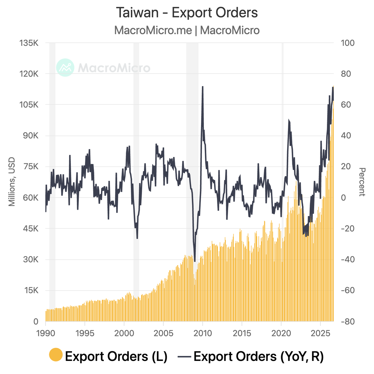MacroMicroMe's tweet photo. 🚨BREAKING: 🇹🇼 Taiwan Export Orders Hit a Record $114.2B in September, Up 62.4% YoY!

AI demand continues to drive Taiwan’s export orders, with electronics and ICT products accounting for nearly 80% of the total. US orders rose 79.4% YoY, while demand remained strong across Europe and Asia.

The spillover is spreading to adjacent industries. Basic metals grew 29.7% YoY on AI server-related materials demand, while machinery orders rose 21.5% on semiconductor equipment investment. Traditional end-market demand, however, remains uneven, with optical equipment orders down 5.6%.

A key improvement: the gap between export-order growth and actual export growth narrowed from 30.4 percentage points in August to 1.5 points in September, suggesting supply-chain bottlenecks are easing and shipments are catching up.

With AI server shipments expected to ramp up in Q4, Taiwan’s export momentum remains strong.