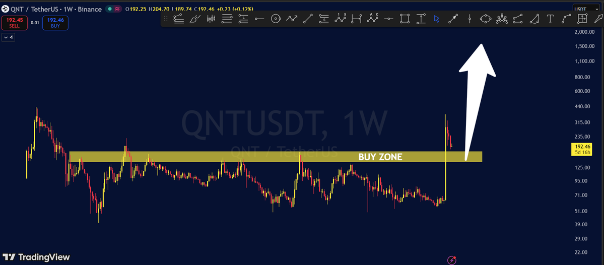 cryptofrontio's tweet photo. QUANT RALLY NOT OVER!!! 🚨🚨🚨: 

$QNT is not done rallying in my opinion, i have studied these type of charts and the recent pullback is just a breather in most cases. 

Continuation should resume bouncing from $170-$140 all the way up to $1000-$1500.

Of course it is unbelievable until it just happens all of a sudden.