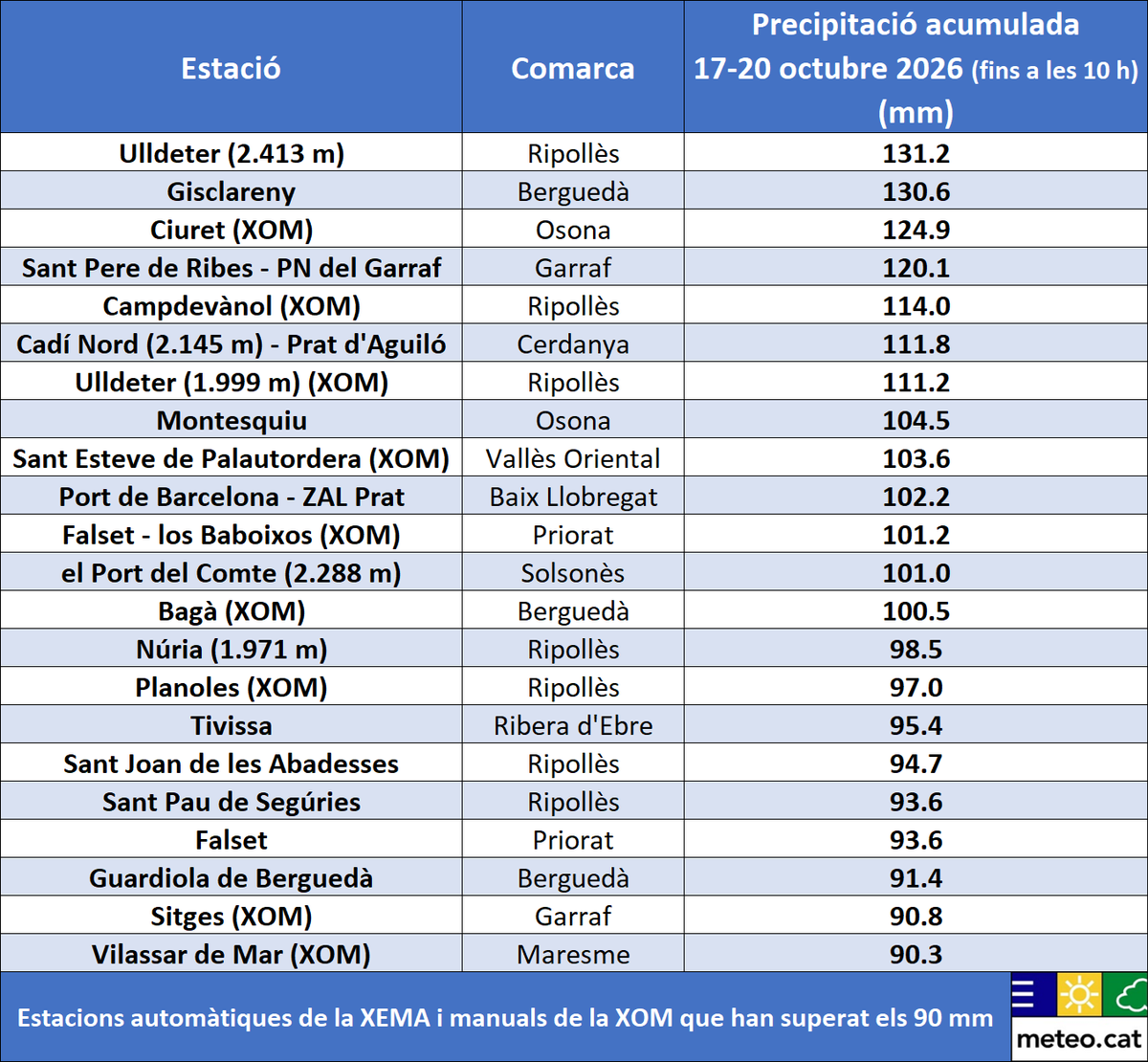 meteocat's tweet photo. 🌧️ Ahir dilluns es van recollir de 20 a 50 mm de pluja al centre i oest de Catalunya i més de 50 mm al Priorat, Camp de Tarragona, Conca de Barberà, sectors de Ponent i del Pirineu.

De dissabte a dilluns s'han acumulat fins a 130 mm a punts del Pirineu i Prepirineu oriental. https://t.co/syFsWRqw3h