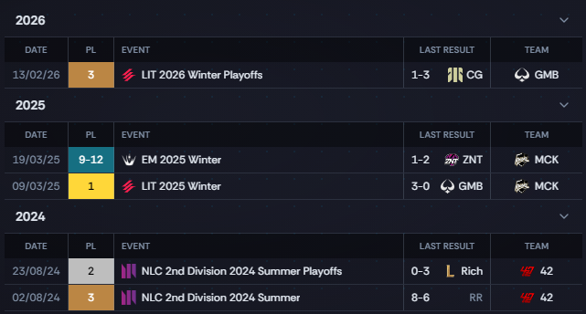 MementoCoach's tweet photo. LFT for HC/AC ERL1/Major

HC strengths: proven track record of helping new players develop from soloq into strong players who understand competitive league

AC strenghts: game knowledge, drafting and 1on1 sessions

Able to relocate   

📩: dms/@CyrilBerges for work examples https://t.co/G9tYzysyJN