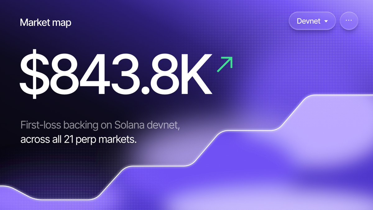 unwindfi's tweet photo. unwind's live @solana perps map

21 perp markets live (devnet)

→ Listed by unwind and by users
→ $843.8K first-loss backing across all 21
→ 190 Kani proofs, machine-checked

We built the foundation on devnet. Mainnet is when the map gets wider 🌬️ https://t.co/0dtKnYnjvg