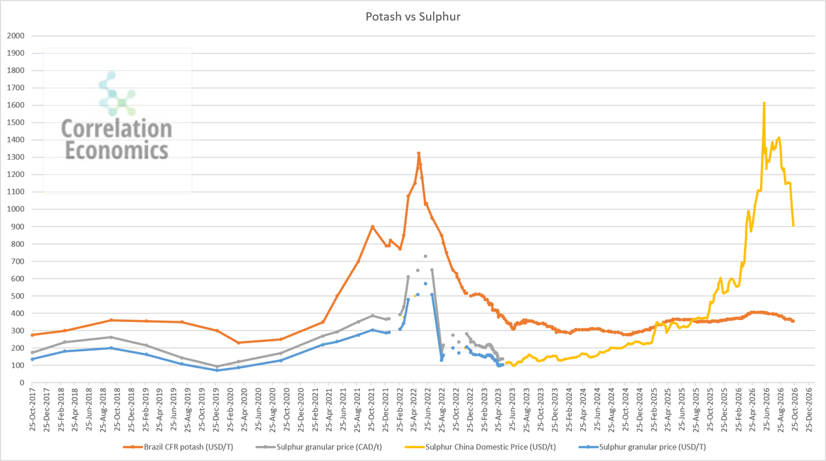 GoldForecast's tweet photo. Sulfur is plunging. https://t.co/cBEyfmHIP1