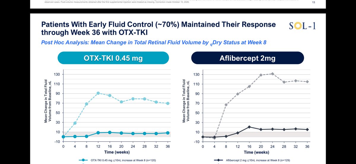 RazBioTech's tweet photo. $OCUL latest slide (post-hoc) show that the ~30% that does not respond well to Ax or Eylea can be identified week 4-8. In Axpaxli group, the remainder, 70%, all get to 9 month. https://t.co/q6PvOEWLsT