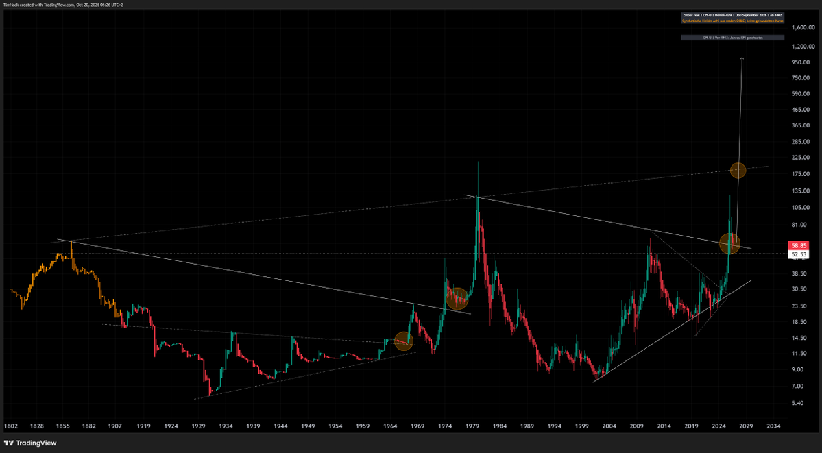 realTimHack's tweet photo. Silver 1802 real, official inflation data
I see $500 in 2027
and $1000 in 2028
In the previous centuries the value wasn't coupled to energy as it is beginning now. The competition between monetary and technological value will lead to the greatest rise in its history. This unique situation happens only once in a civilizational development. The coming rise will pave the way for the enormous amounts of silver needed for the technological age. Monetary value will see the last big glow up in the coming years and will then be ousted by gold. And much later by nothing once abundance has arrived.