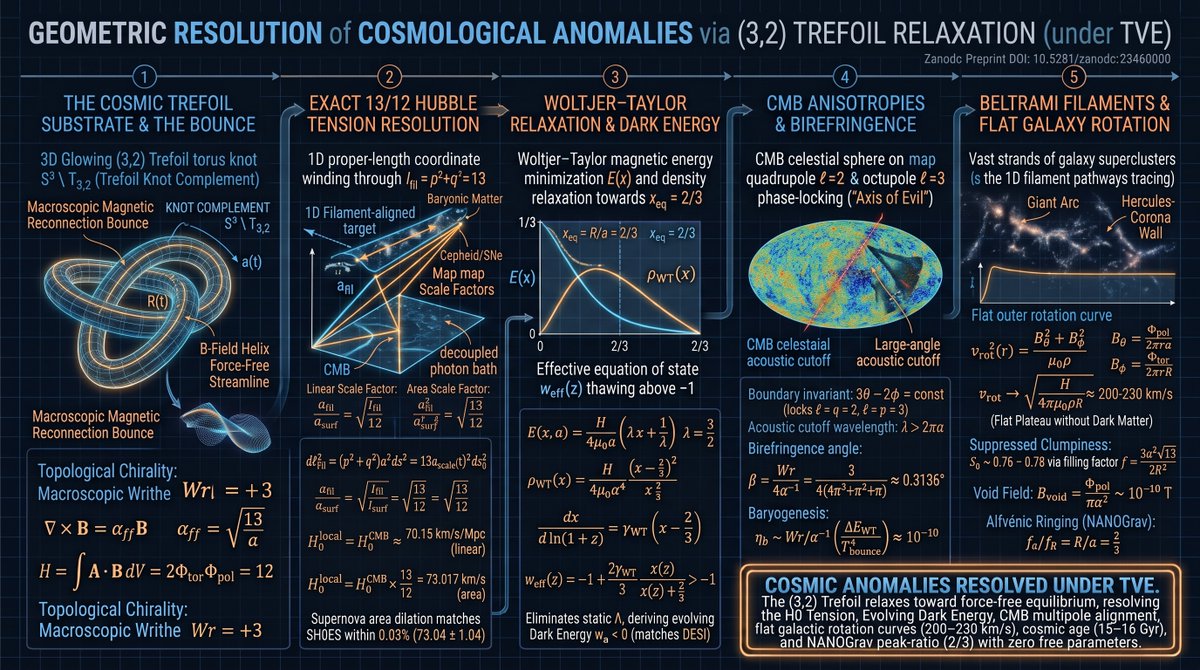 TruthXVector's tweet photo. Under Topological Vacuum Electrodynamics (TVE), 5 major astrophysical crises collapse into exact geometric outputs with zero free parameters:  

1. The 13/12 Hubble Tension    
2. Evolving Dark Energy (DESI Anomaly)    
3. The CMB "Axis of Evil"    
4. Cosmic Birefringence & Baryogenesis  
5. JWST Early Galaxies & Flat Rotation Curves