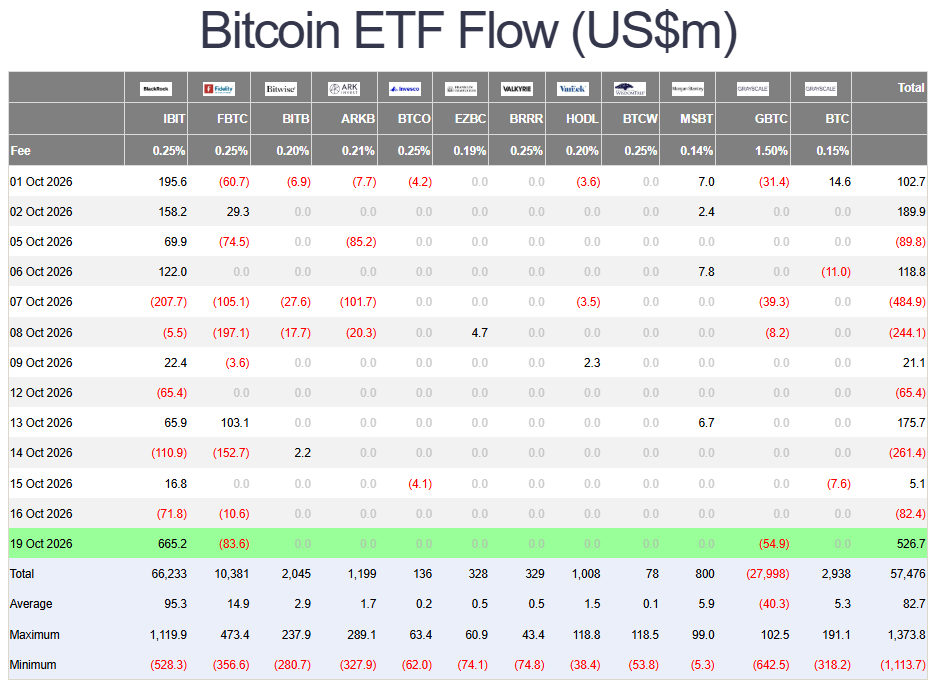 StackerSatoshi's tweet photo. US spot $BTC ETFs just saw net inflows of +$526.7M to start the week, thanks to massive demand for IBIT. This was the largest day of cumulative inflows since September 22nd. https://t.co/Nin7hxlp0D